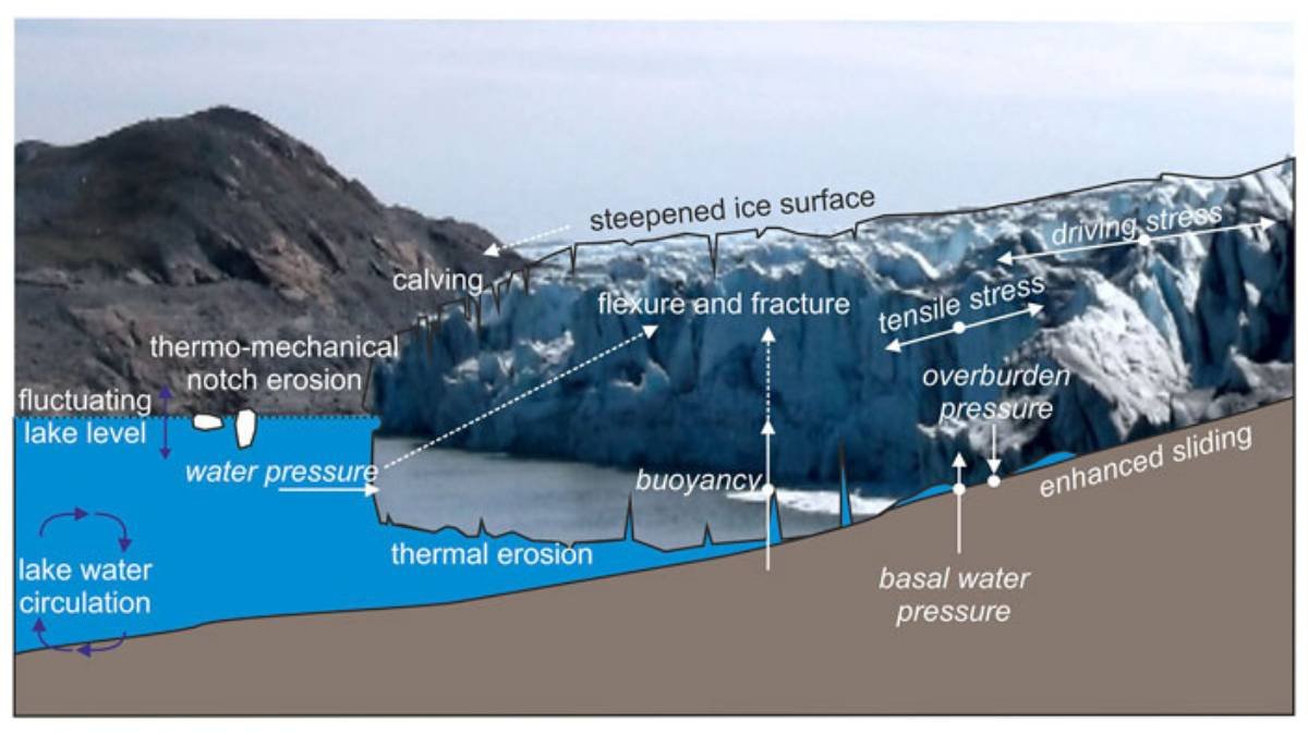 Himalayan glaciers: Modeling ice dynamics, lake drainages, and subglacial hydrology