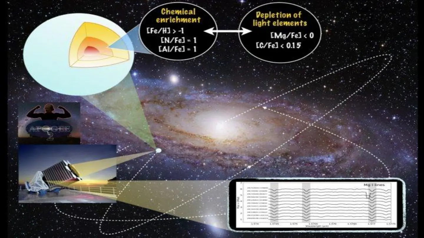 Unexpected chemical link unearthed during stellar evolution by astronomers.