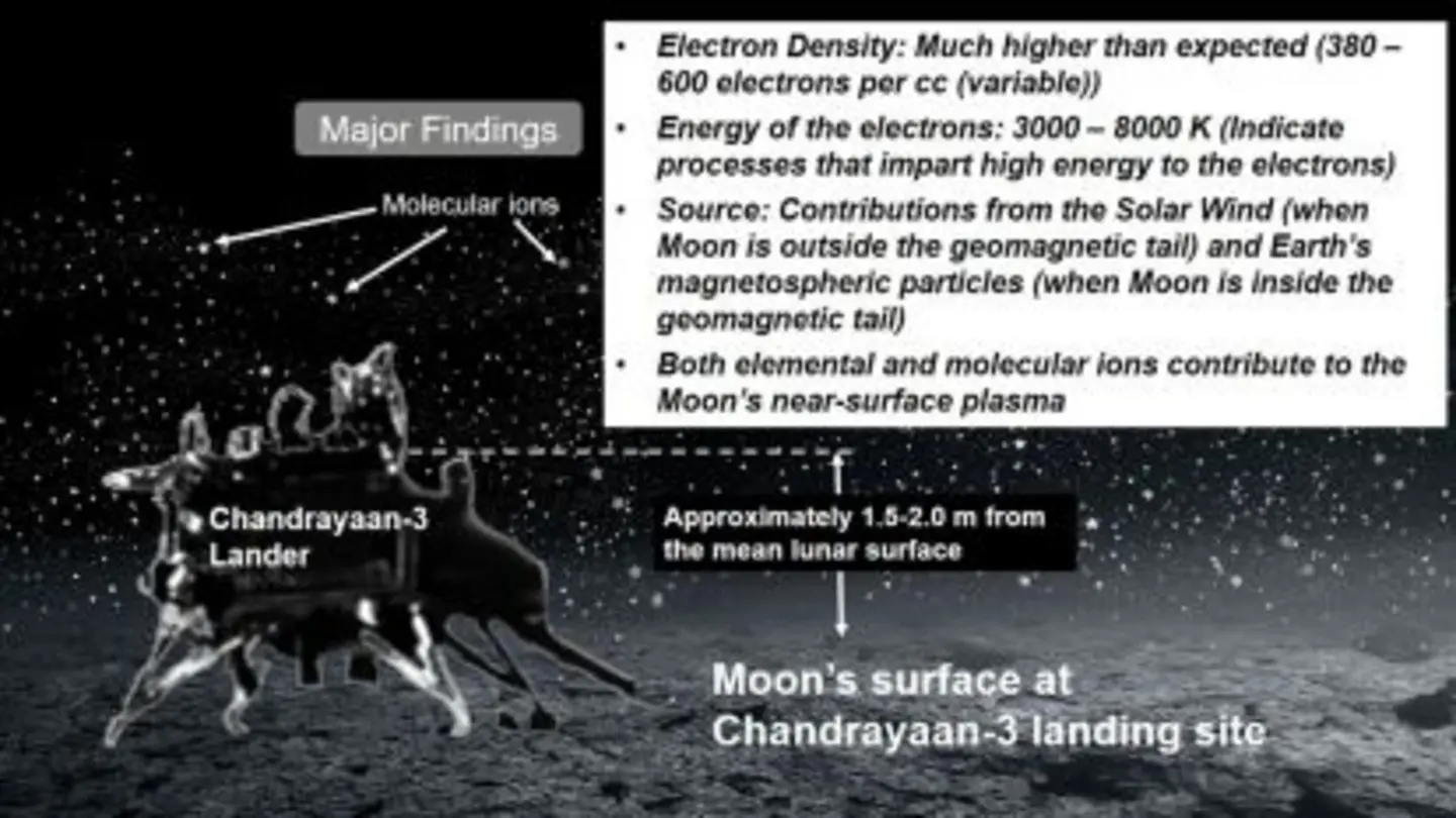 Chandrayaan-3 Finds Active Plasma at Moon’s South Pole