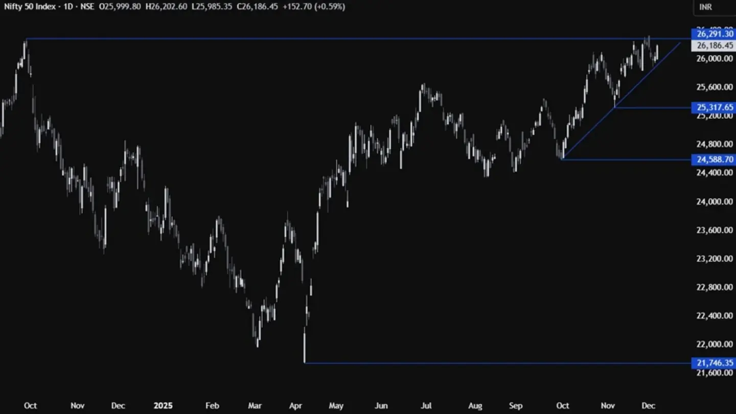 NIFTY50 Outlook: Can 26,000 Hold as Key Tests Loom?
