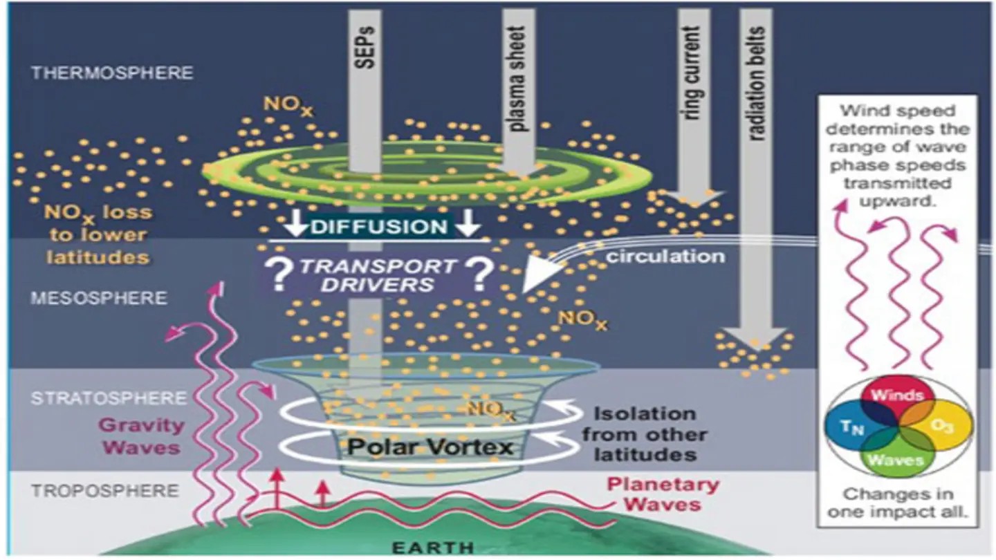 Polar Vortex Shifts Linked to Energetic Particle Precipitation