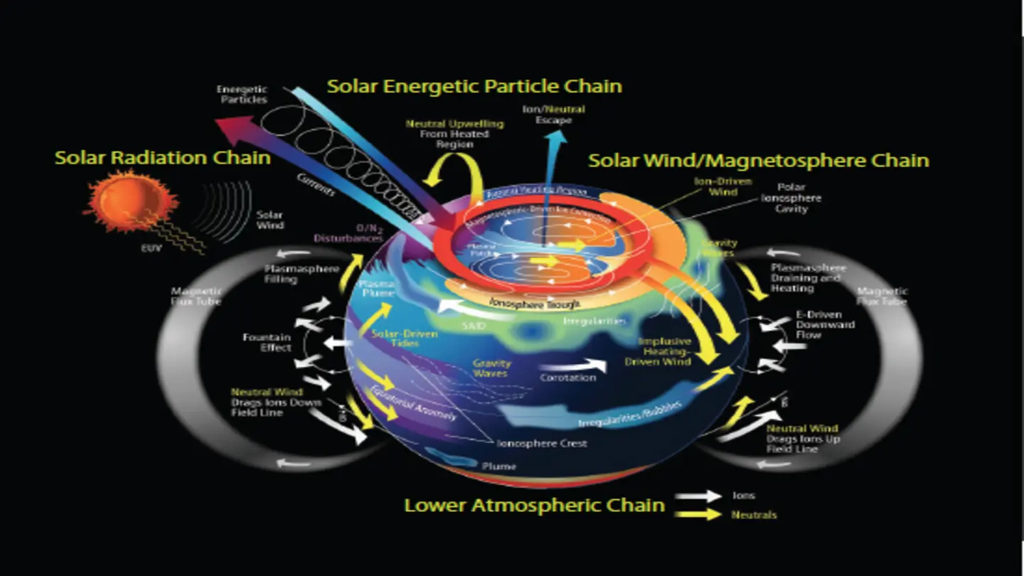Solar Minimum Ionosphere Study Reveals Magnetospheric Influence