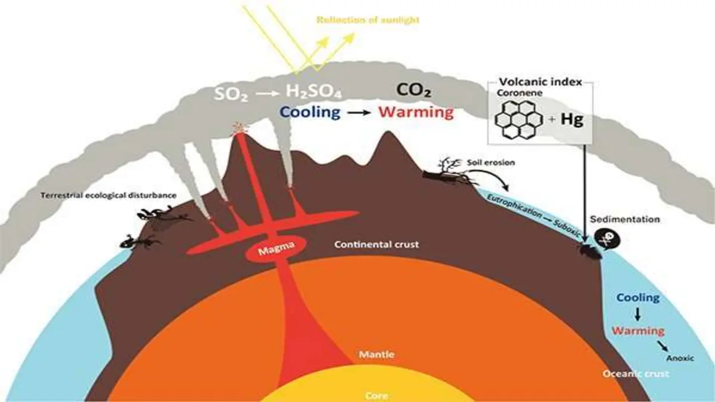 Ancient Volcanic Activity Linked to Mercury Cycle Changes