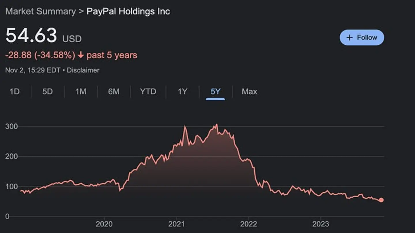 PayPal Stock Drops Amid CEO Change, Profit Disappointment