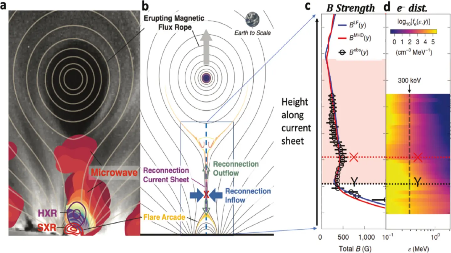 Tezpur University: High-Energy Electrons Drive Solar Oscillations